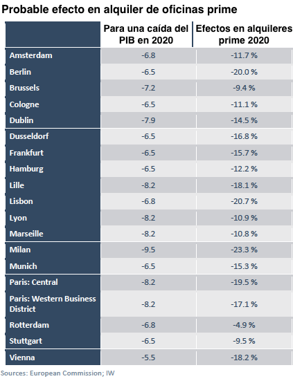 El efecto del covid-19 en el mercado de oficinas: empobrecimiento de las empresas y caídas de precios