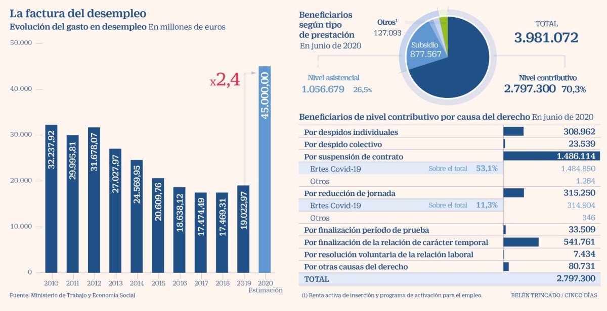 Imagen del día: El gasto en desempleo alcanza los 45.000 millones de euros