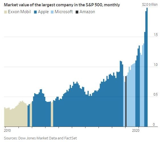 Imagen del día: Apple, la empresa más valiosa en bolsa de la historia de EEUU