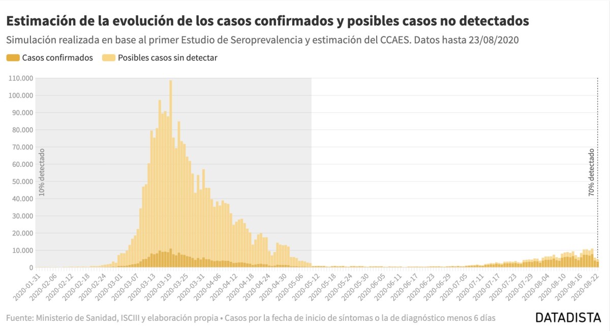 Imagen del día: evolución de los casos confirmados de covid-19 y los posibles no detectados