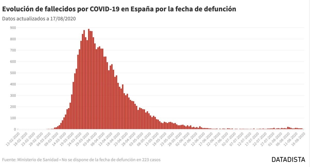 Imagen del día: la evolución de fallecidos por covid-19 en España por la fecha de defunción