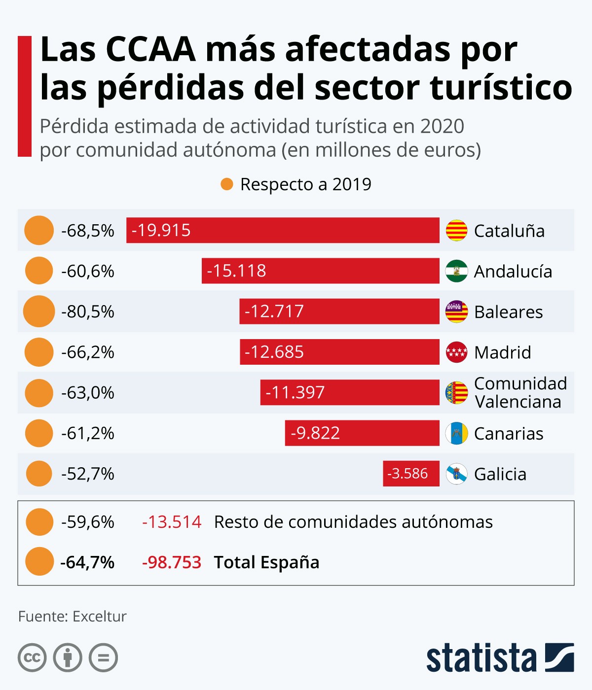Imagen del día: las pérdidas del sector turístico en cada CCAA en 2020 por el coronavirus