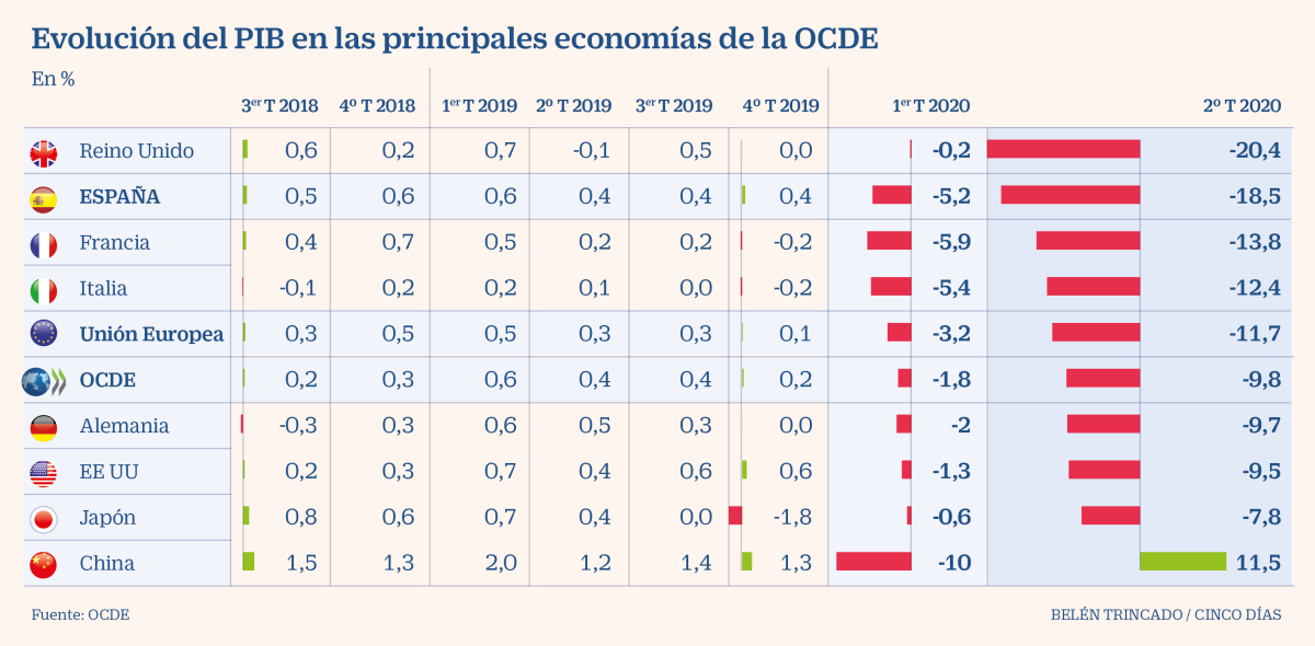 Imagen del día: el impacto del covid-19 en el PIB de los países de la OCDE