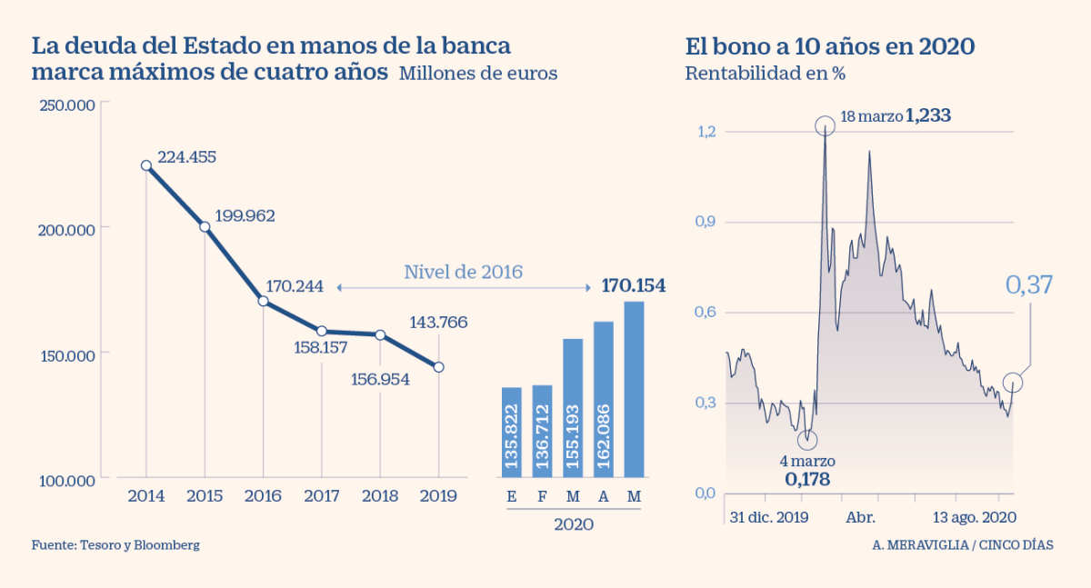 Imagen del día: Los bancos españoles tienen unos 170.000 millones en deuda soberana