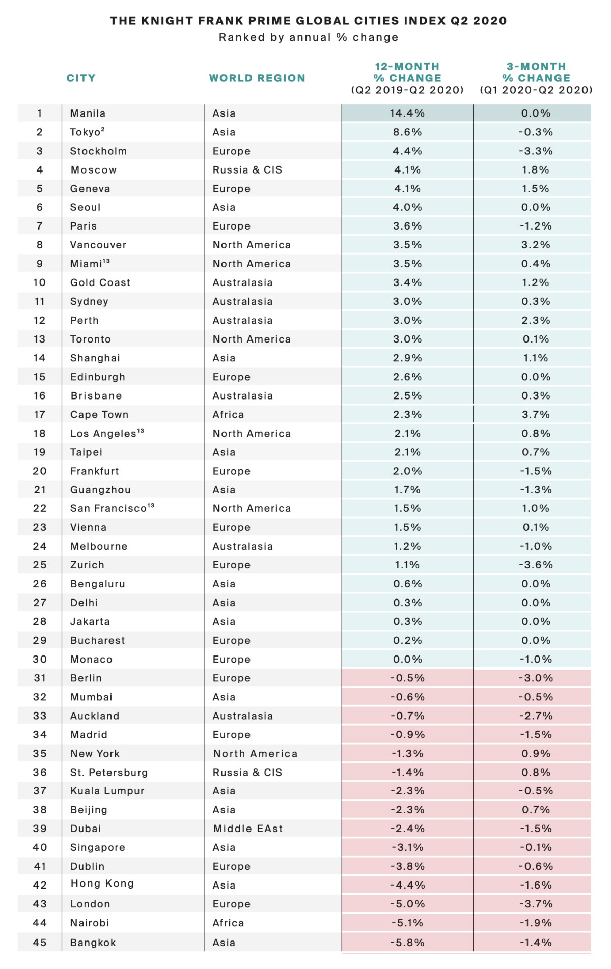 Madrid, entre las ciudades del mundo donde más ha caído el precio de la vivienda de lujo en la pandemia