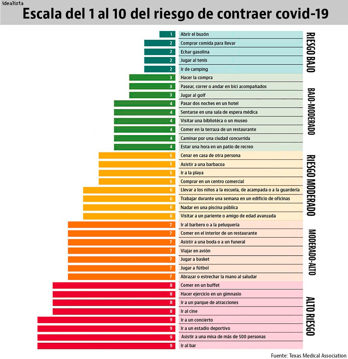 Imagen del día: el riesgo de contagio de covid-19 que tienen las actividades que practicas