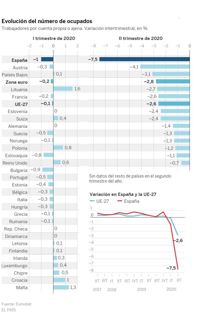 Imagen del día: España, el país de Europa que más empleo destruyó entre enero y junio de este año