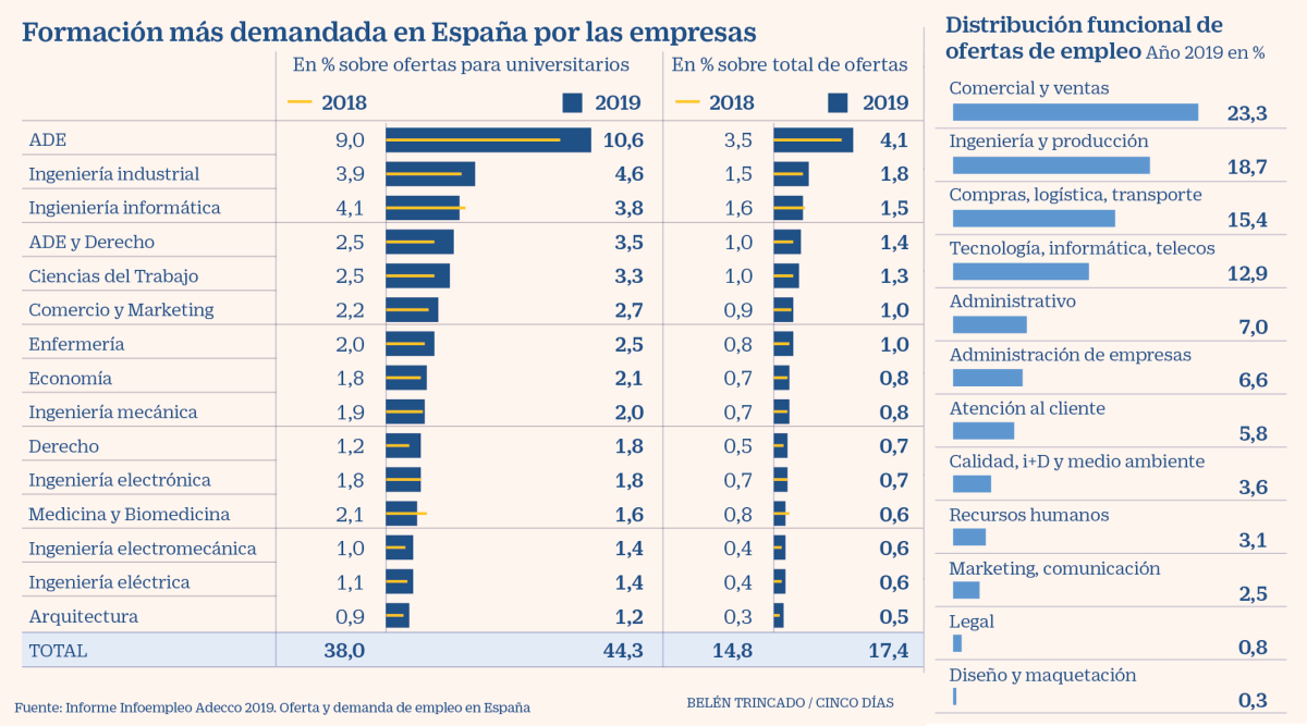 Imagen del día: la formación más demanda para conseguir un empleo