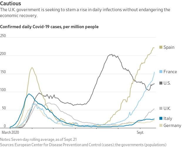 Imagen del día: España lidera los rebrotes de covid, pero las muertes siguen lejos de los datos de primavera