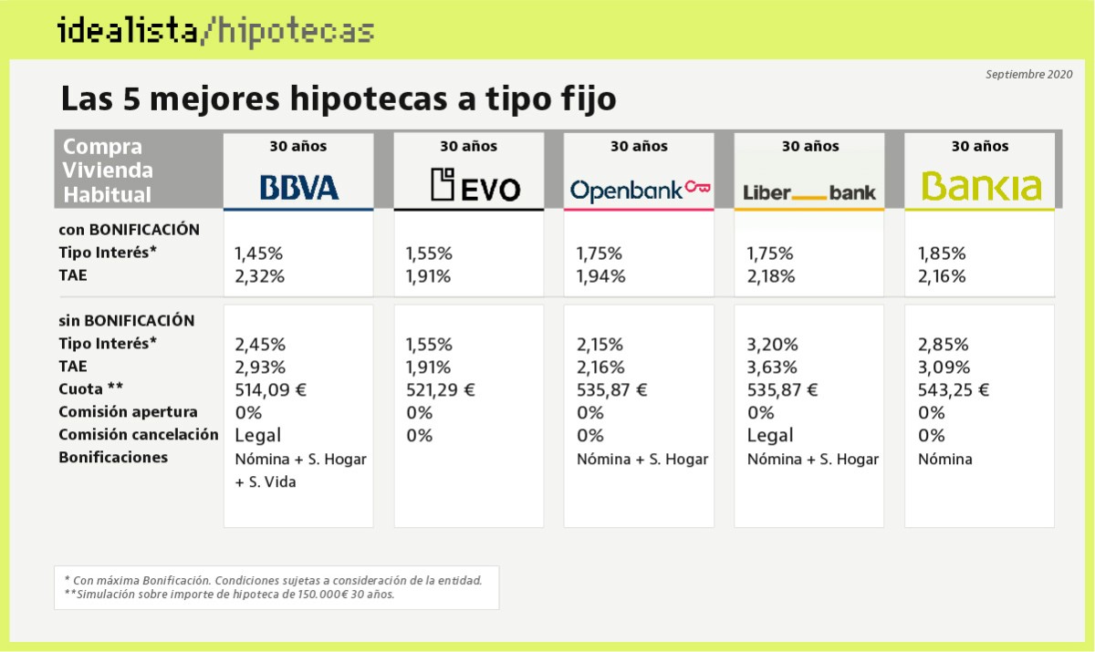 El otoño reabre la guerra hipotecaria a tipo fijo: las ofertas más competitivas sin comisión de apertura