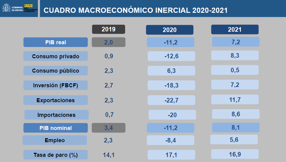 El Gobierno aprueba el techo de gasto de los Presupuestos y empeora sus previsiones para 2020