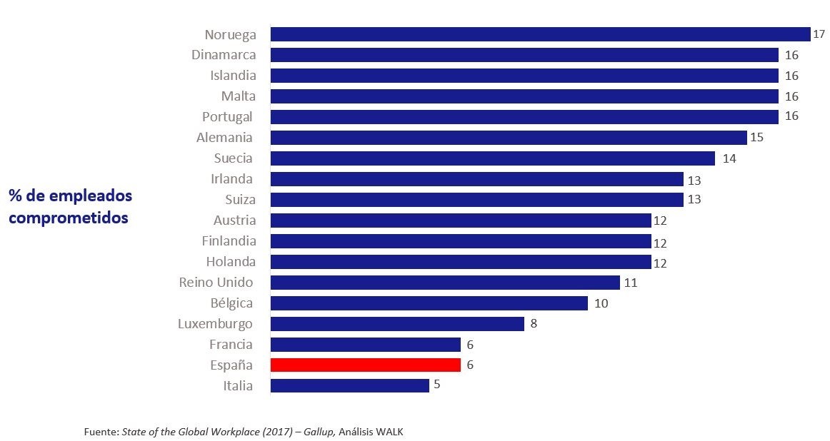 Imagen del día: Los trabajadores españoles, de los menos comprometidos con sus empresas