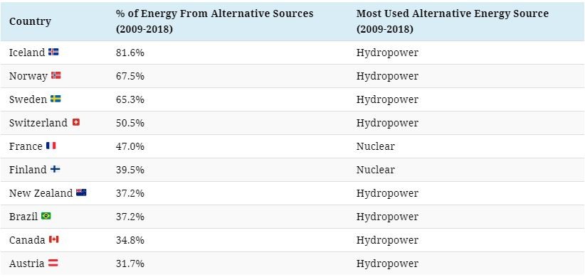 Imagen del día: Los países que más energía consumen de fuentes alternativas