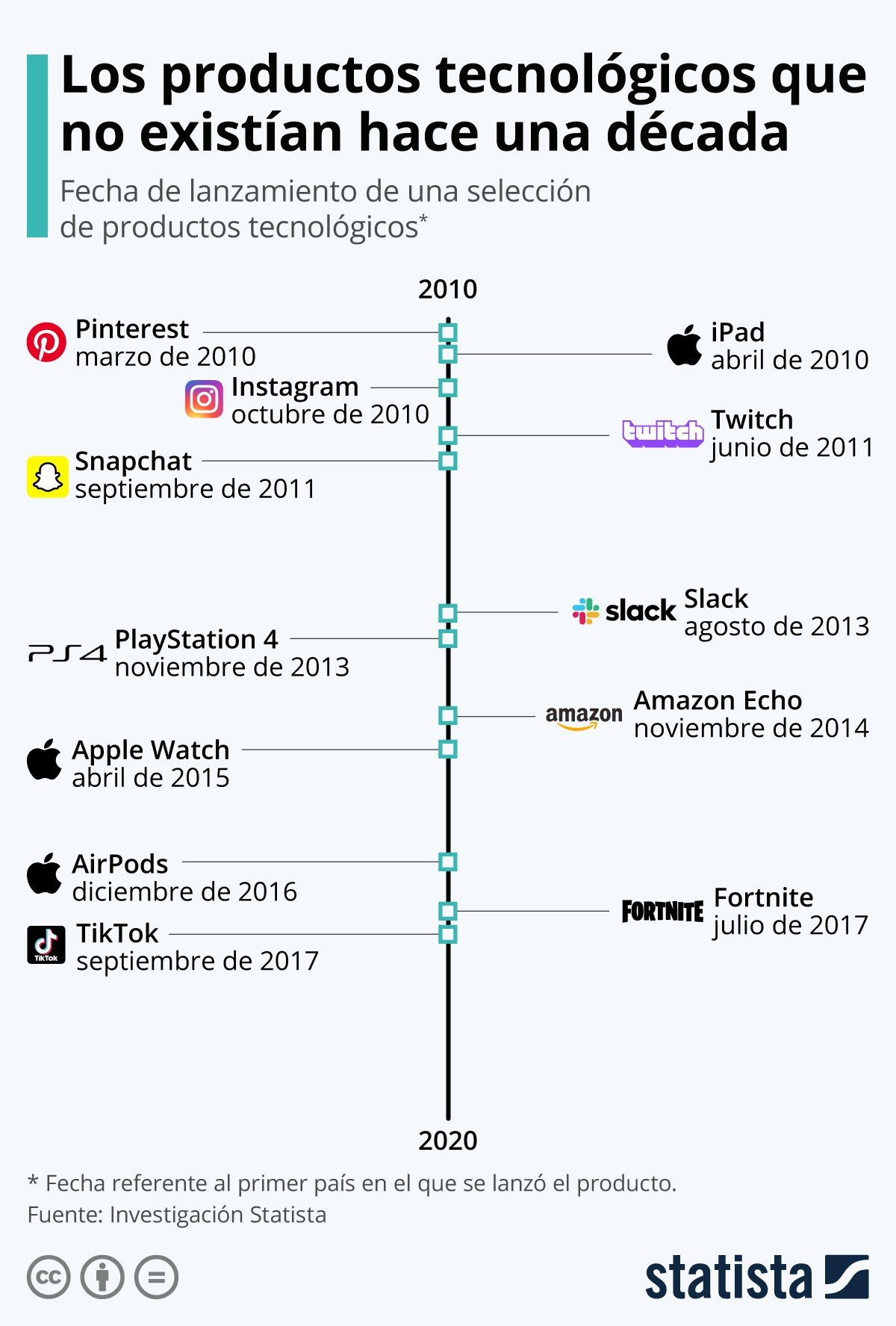 Imagen del día: los productos tecnológicos que no existían hace una década