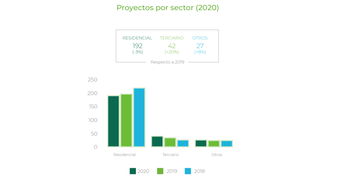 La promoción inmobiliaria en Barcelona ‘esquiva’ el covid: 261 proyectos en marcha, un 1% más