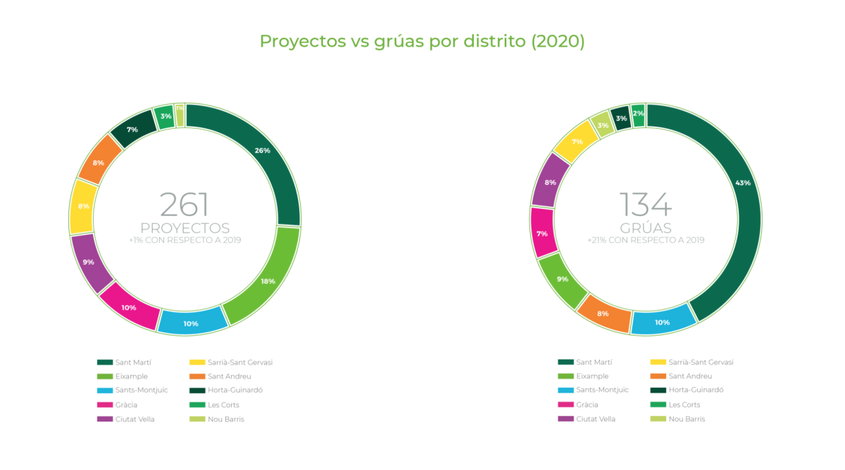 La promoción inmobiliaria en Barcelona ‘esquiva’ el covid: 261 proyectos en marcha, un 1% más