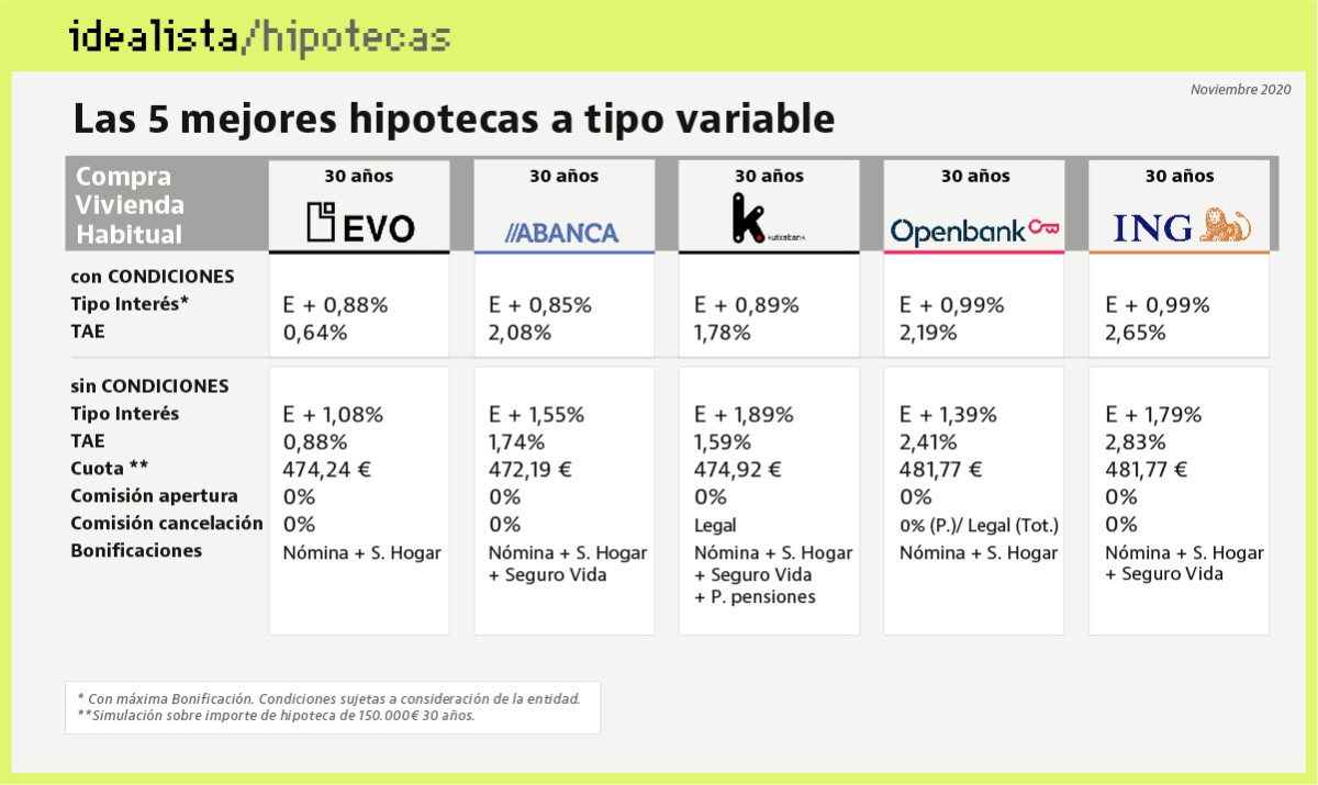 Las mejores hipotecas variables en la recta final del año: pocas comisiones y un interés inferior al 1%