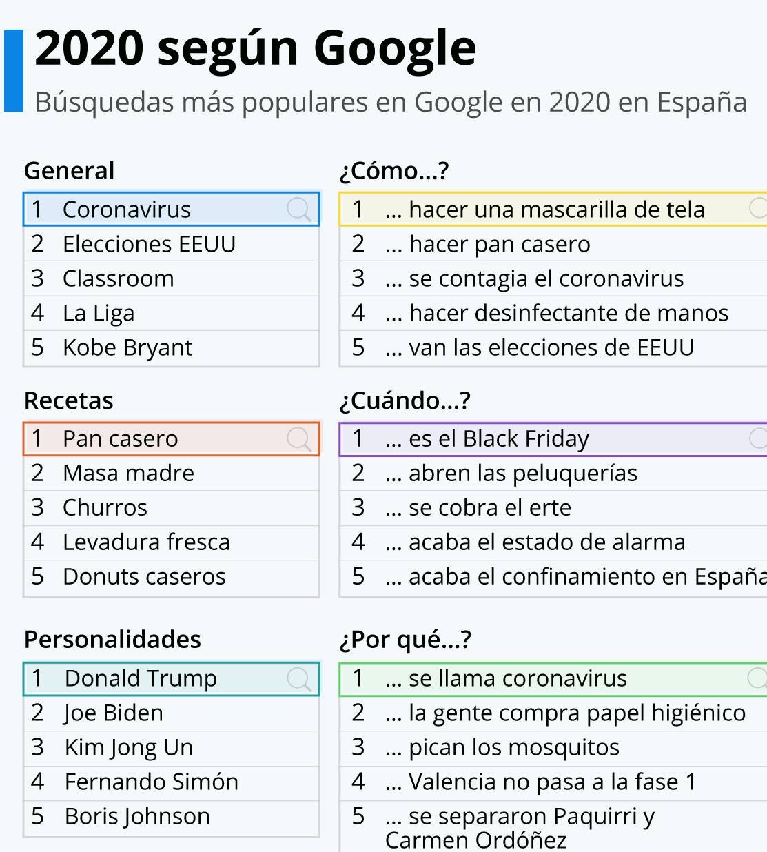 Imagen del día: Coronavirus y Trump, lo más buscado de 2020 en Google
