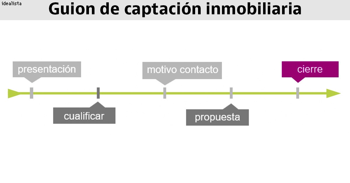 Guion de captación inmobiliaria