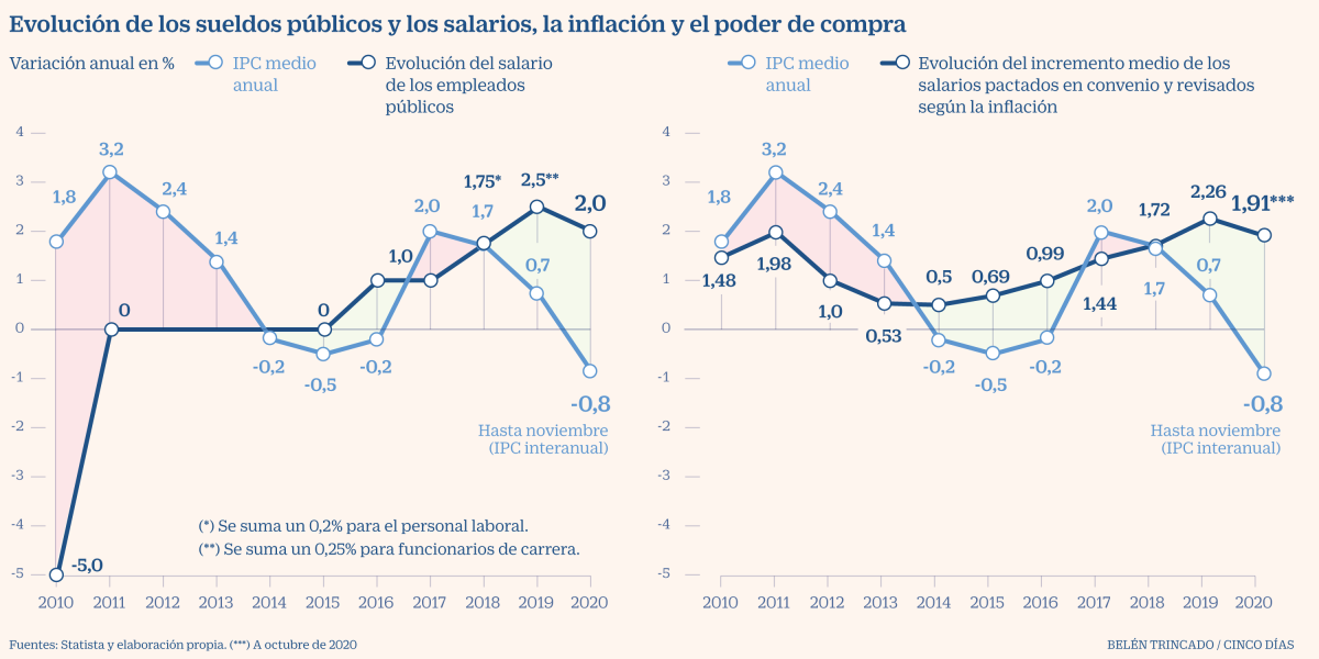 Imagen del día: pensionistas y funcionarios ganan poder adquisitivo en plena crisis del coronavirus