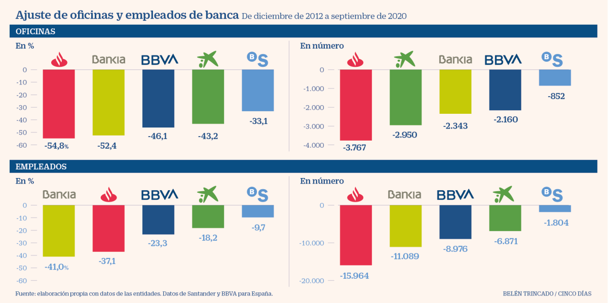 Imagen del día: El ajuste de plantilla y oficinas de la gran banca española desde 2012