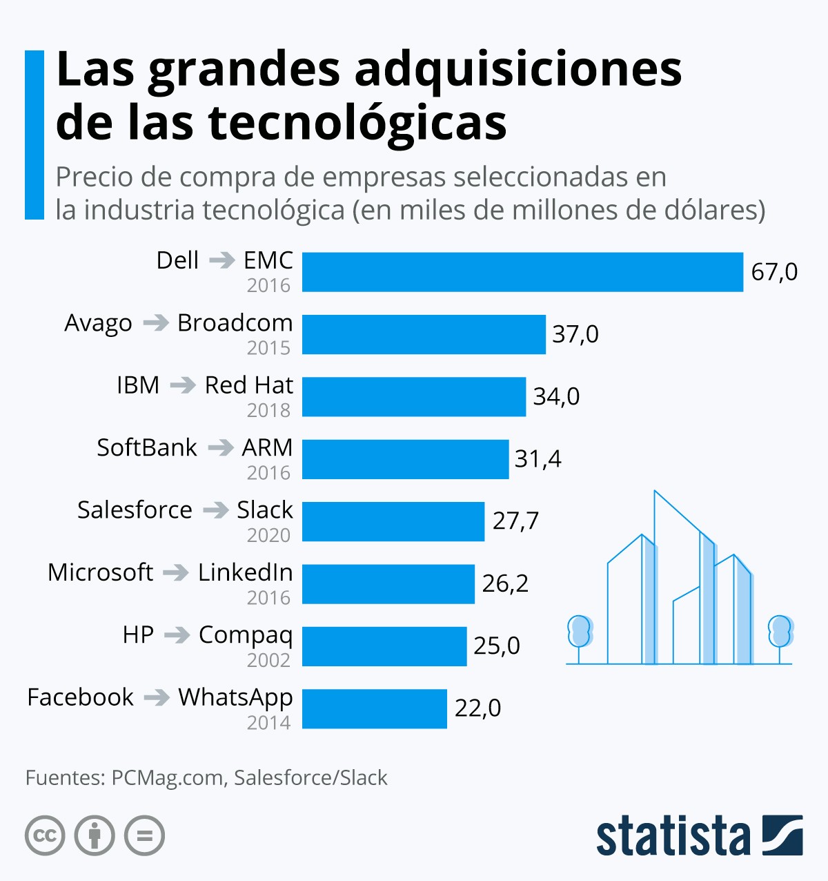 Imagen del día: las mayores compras de empresas ‘techies’