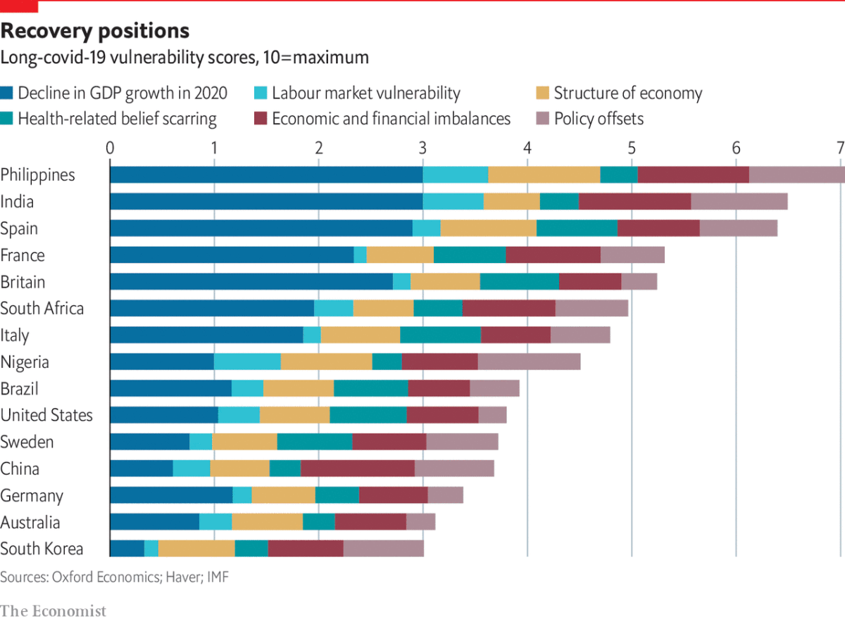Imagen del día: las economías más vulnerables a los efectos a largo plazo de la pandemia