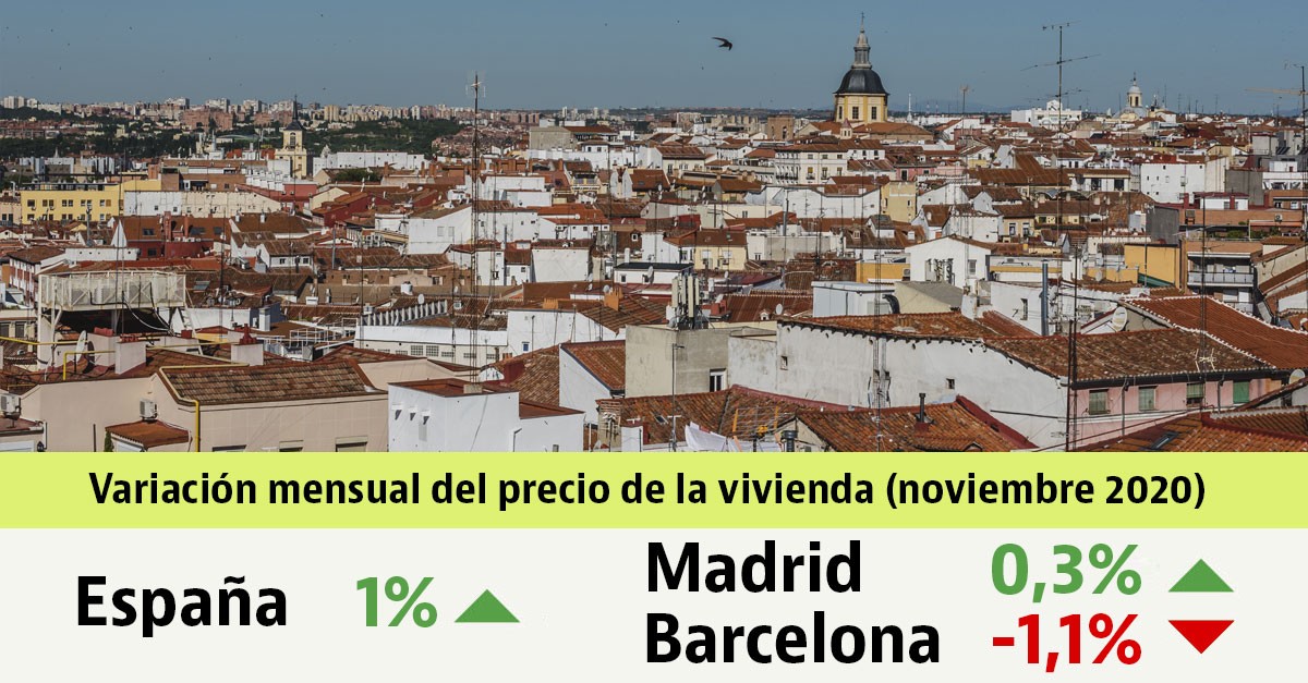 El precio de la vivienda sube un 1% en noviembre, con caída en Barcelona y un leve repunte en Madrid