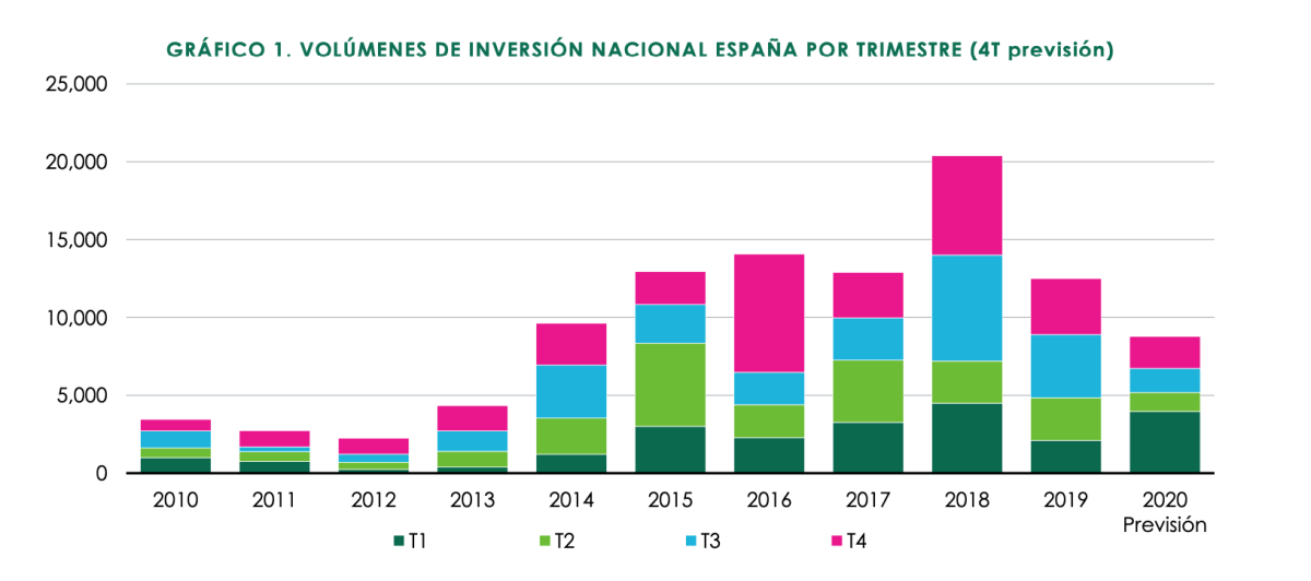 La inversión inmobiliaria en España caerá un 30% en 2020 y rozará los 9.000 millones, según CBRE