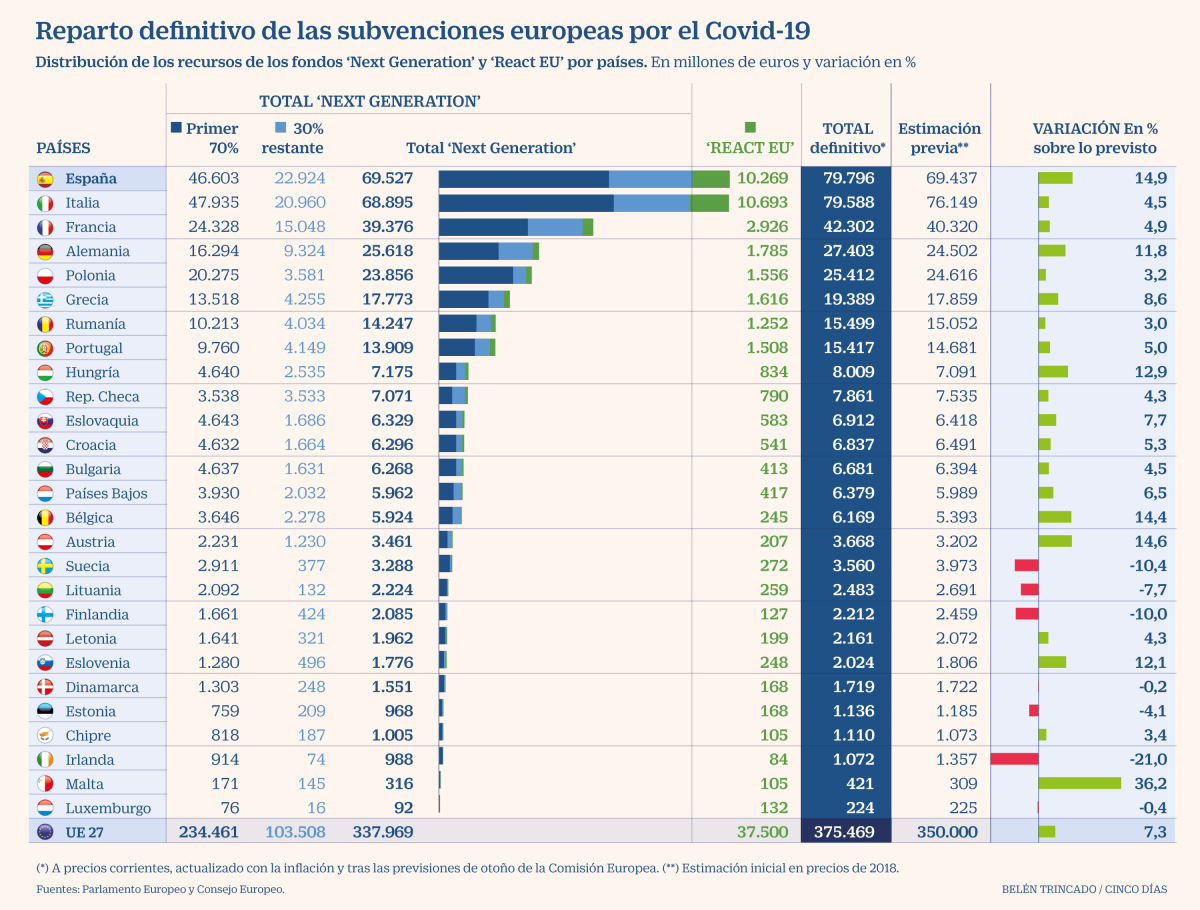 Imagen del día: España, el país que recibirá más ayudas europeas para luchar contra el covid-19