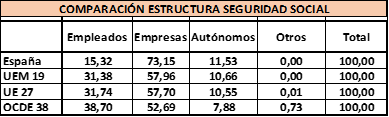 Los tópicos fiscales de España que desmontan los datos oficiales
