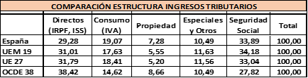 Los tópicos fiscales de España que desmontan los datos oficiales
