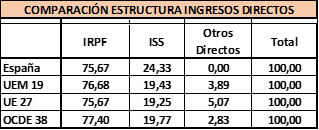 Los tópicos fiscales de España que desmontan los datos oficiales