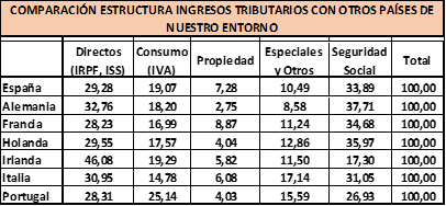 Los tópicos fiscales de España que desmontan los datos oficiales