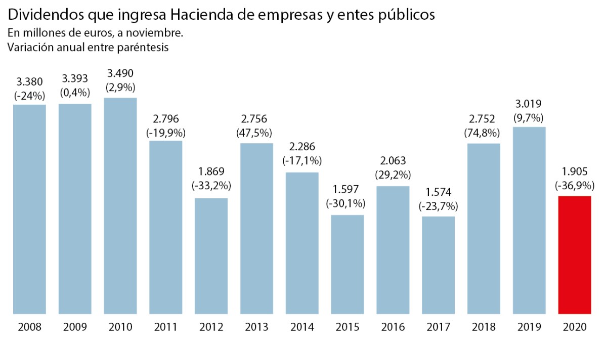 Imagen del día: La crisis del covid provoca una caída histórica de los dividendos públicos