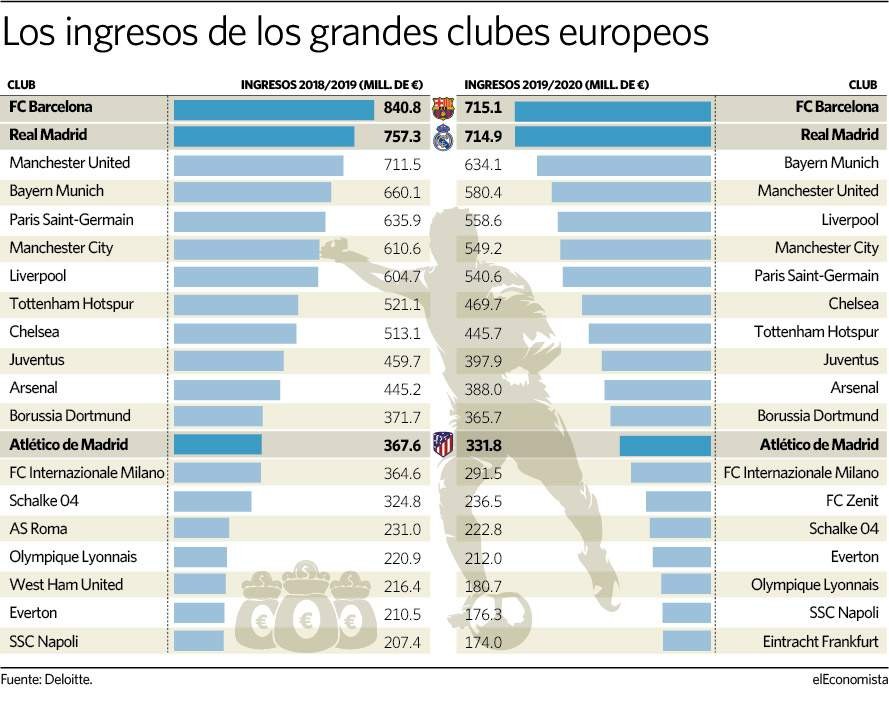 Imagen del día: el covid provoca una caída de ingresos millonaria a los clubes de fútbol