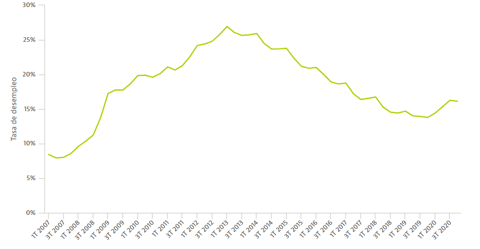 Evoluzione del tasso di disoccupazione in Spagna (2007-2020)