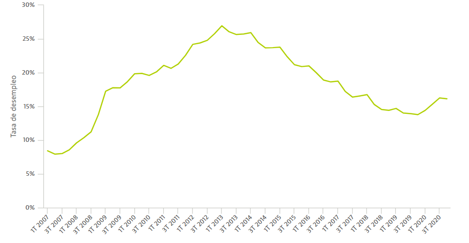 Evolution of the unemployment rate in Spain (2007-2020)