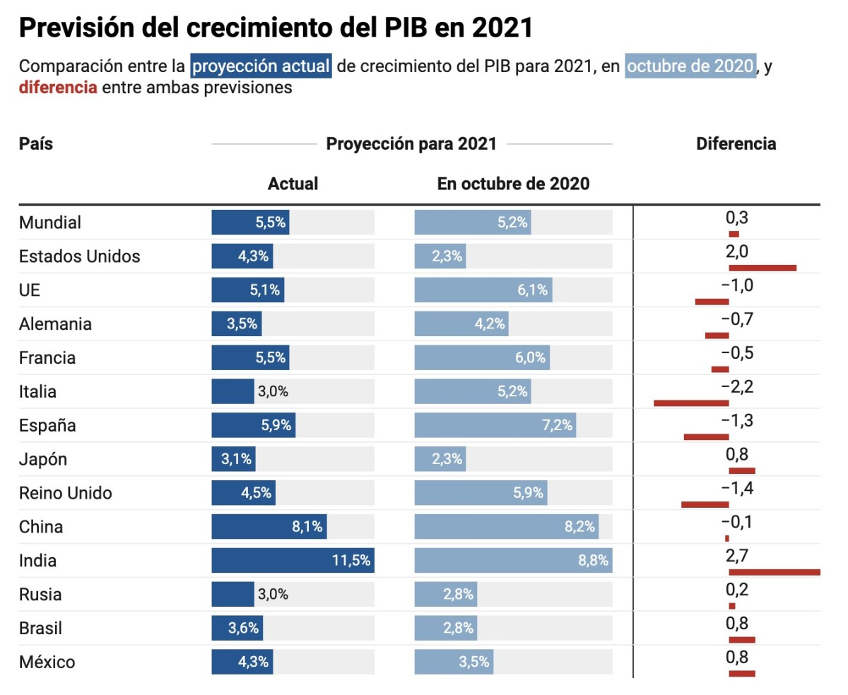 Imagen del día: El FMI rebaja la previsión de crecimiento para España en 2021