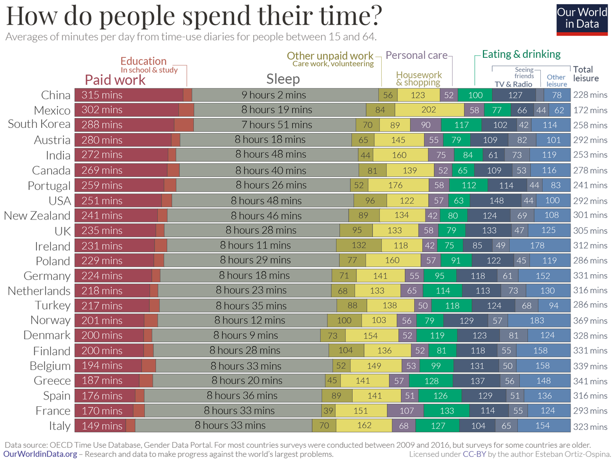 Imagen del día: Cómo gastan las personas su tiempo (por países)