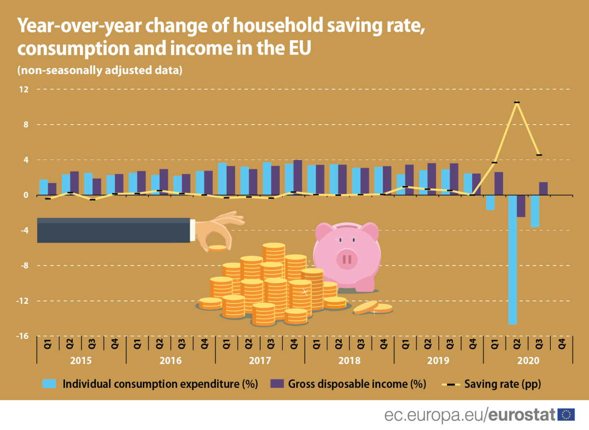 Imagen del día: el impacto de covid en el consumo y el ahorro de los hogares en Europa