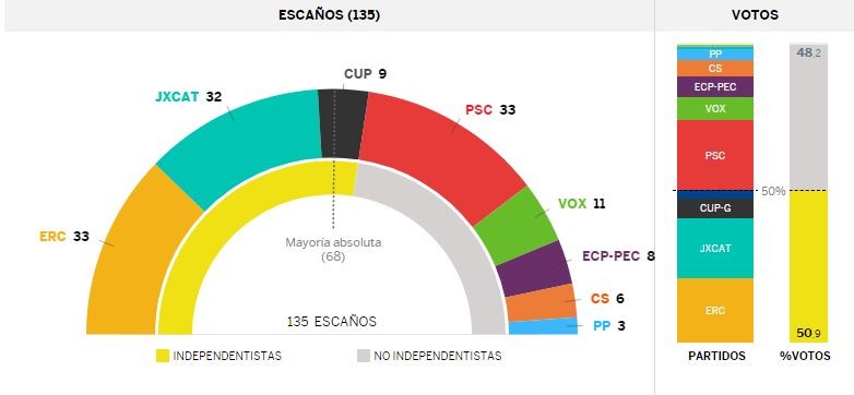 Imagen del día: el resultado de las elecciones catalanas del 14F