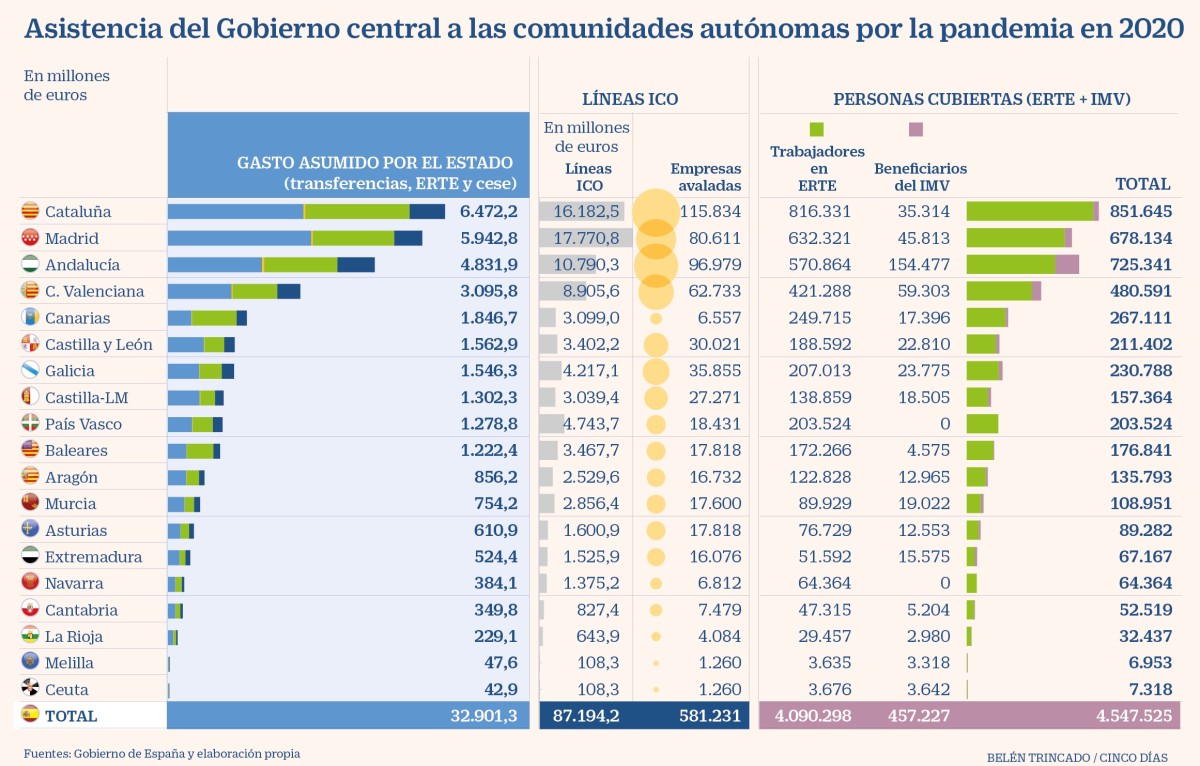 Imagen del día: las ayudas del Estado por la crisis del covid-19 por autonomías