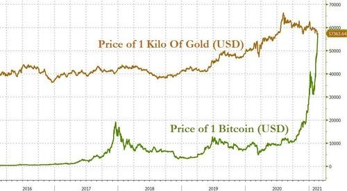 Imagen del día: Un Bitcoin ya es más valioso que un kilo de oro