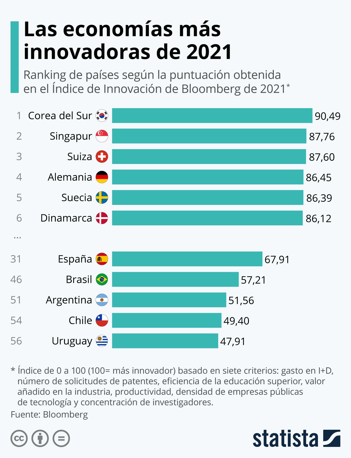 Imagen del día: España mejora en el Índice de Innovación que vuelve a liderar Corea del Sur