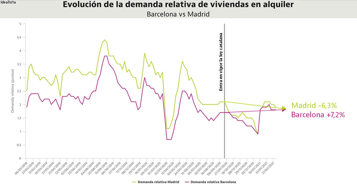 La regulación del alquiler en Cataluña apenas incide en los precios pero destruye la oferta
