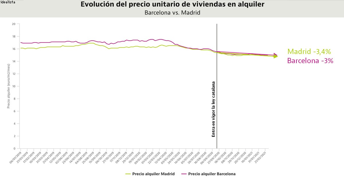 La regulación del alquiler en Cataluña apenas incide en los precios pero destruye la oferta