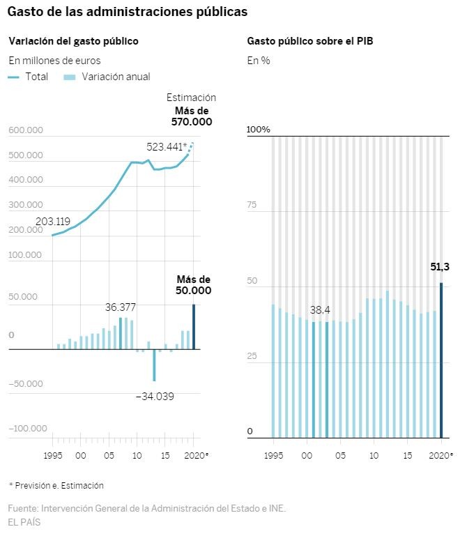 Imagen del día: el gasto público registra la mayor subida de la democracia por la pandemia