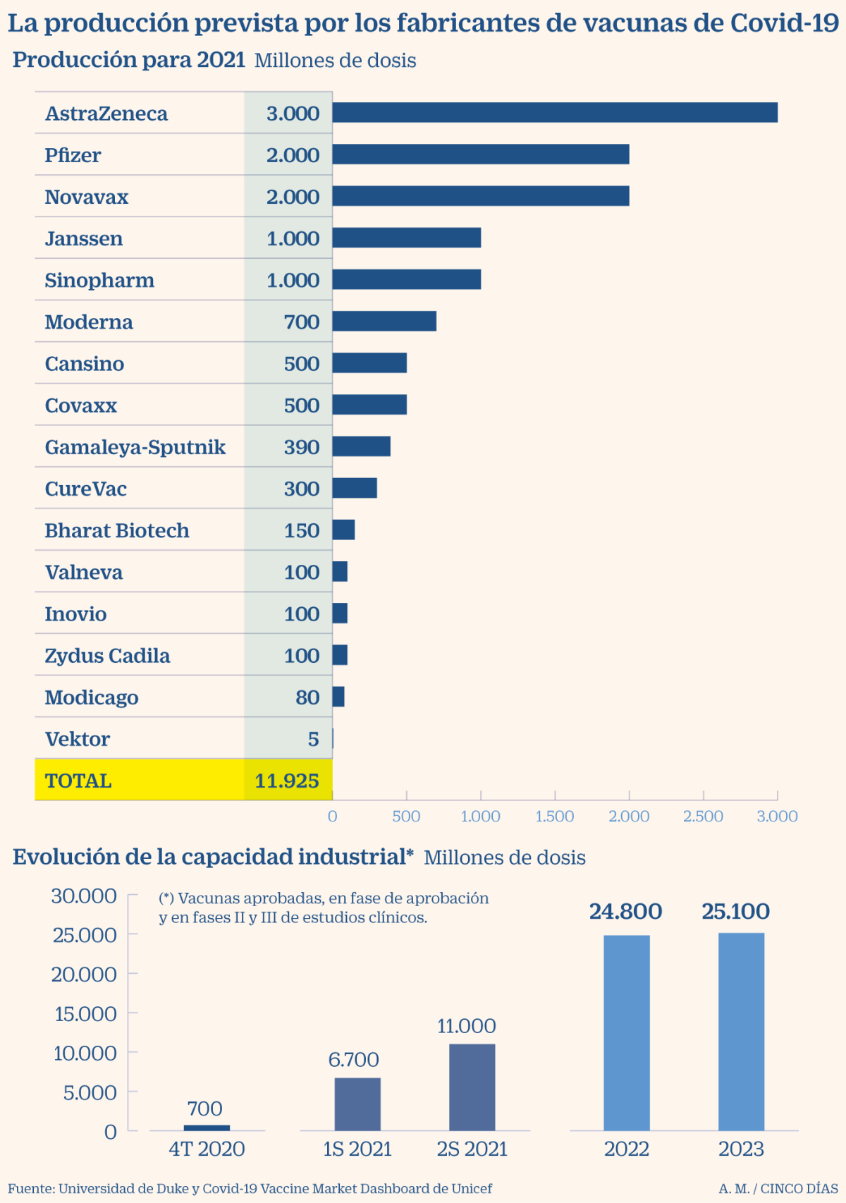 Imagen del día: la producción prevista de vacunas contra el covid-19