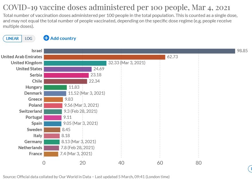 Imagen del día: los distintos ritmos de vacunación contra el covid-19 por países